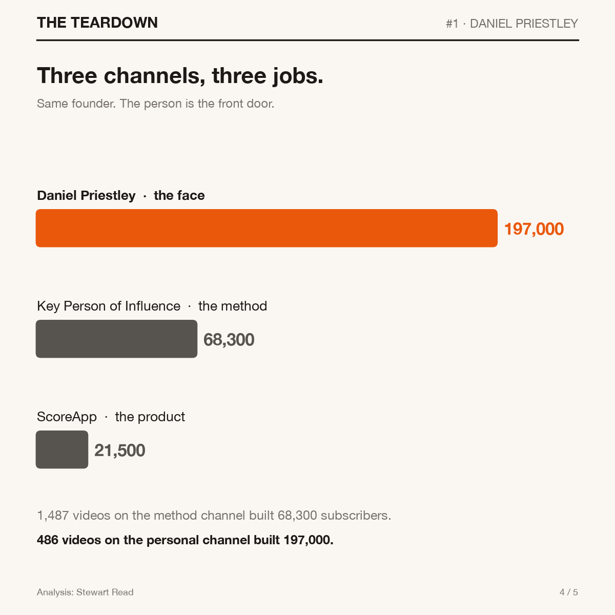 Bar chart of the three channels: Daniel Priestley 197,000 subscribers, Key Person of Influence 68,300, ScoreApp 21,500